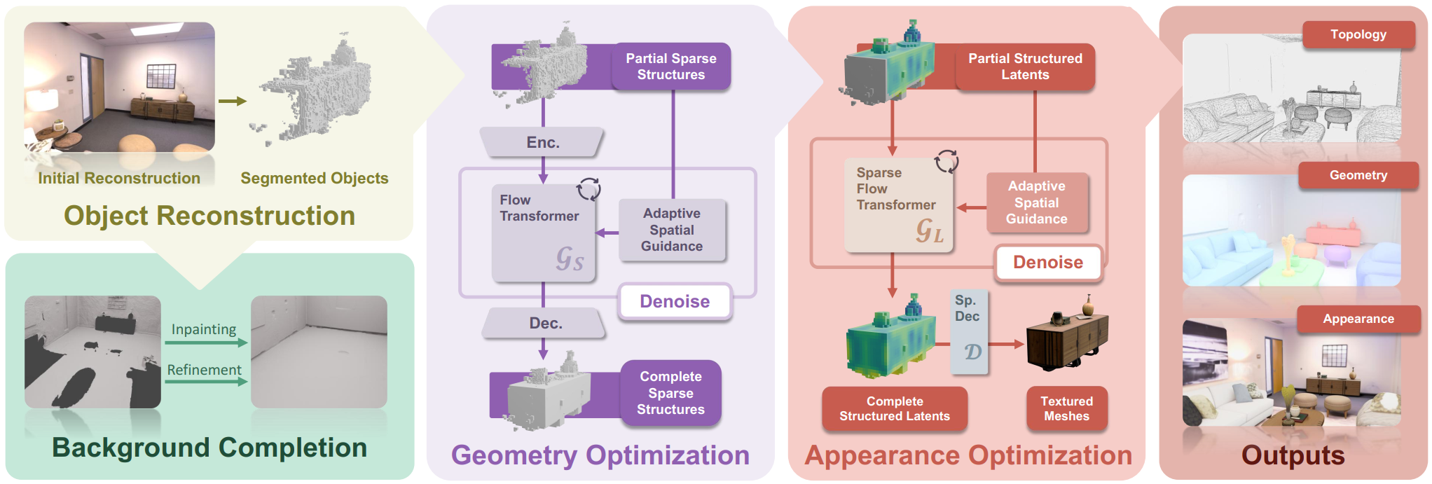 DecomVoxel method overview from initial reconstruction through geometry and appearance optimization to outputs